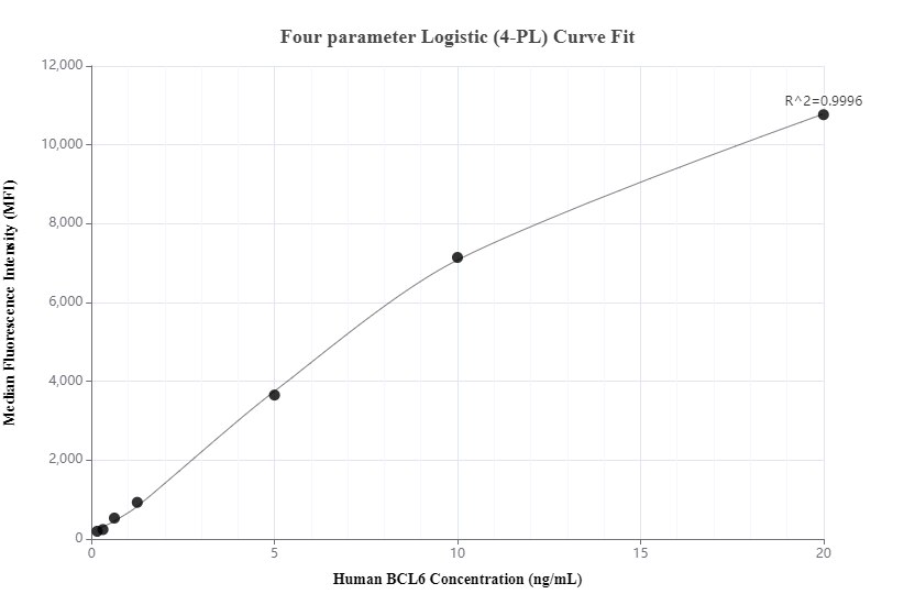 Cytometric bead array standard curve of MP80008-3